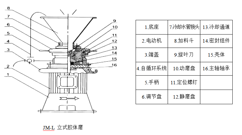JM-F分體式膠體磨【方口】2 JM-F分體式膠體磨【方口】2